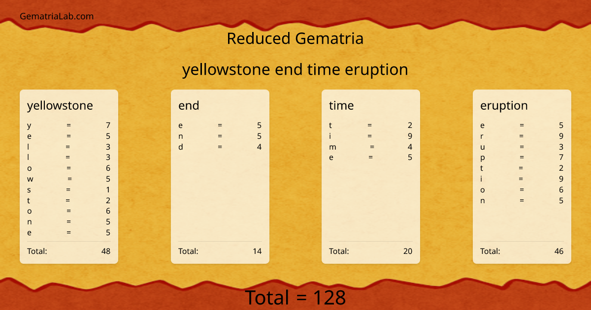yellowstone end time eruption in reduced Gematria